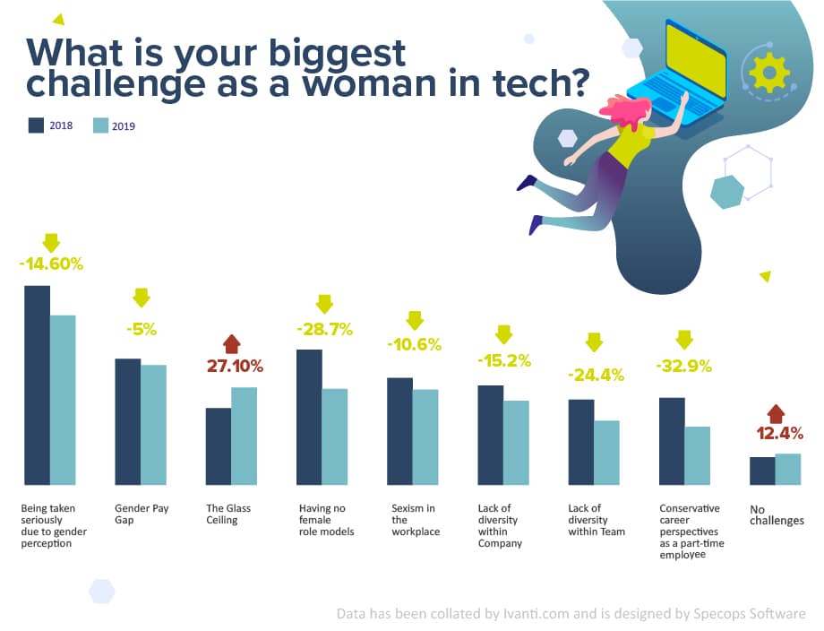 issues facing women in tech